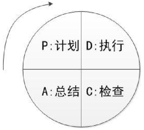 戴明循环图