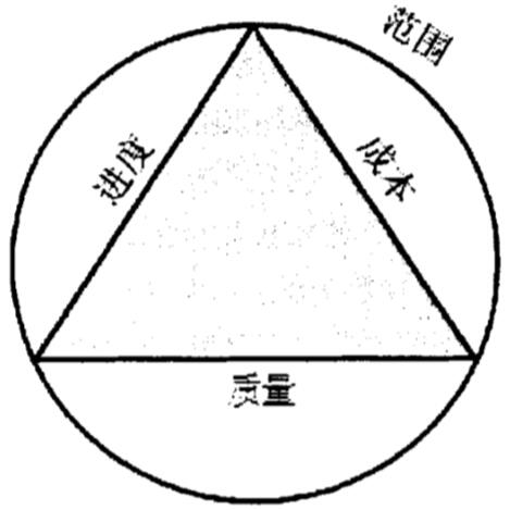 项目管理三角形