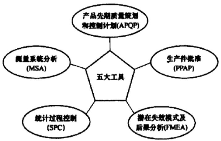 ISO／ISl6949标准五大工具