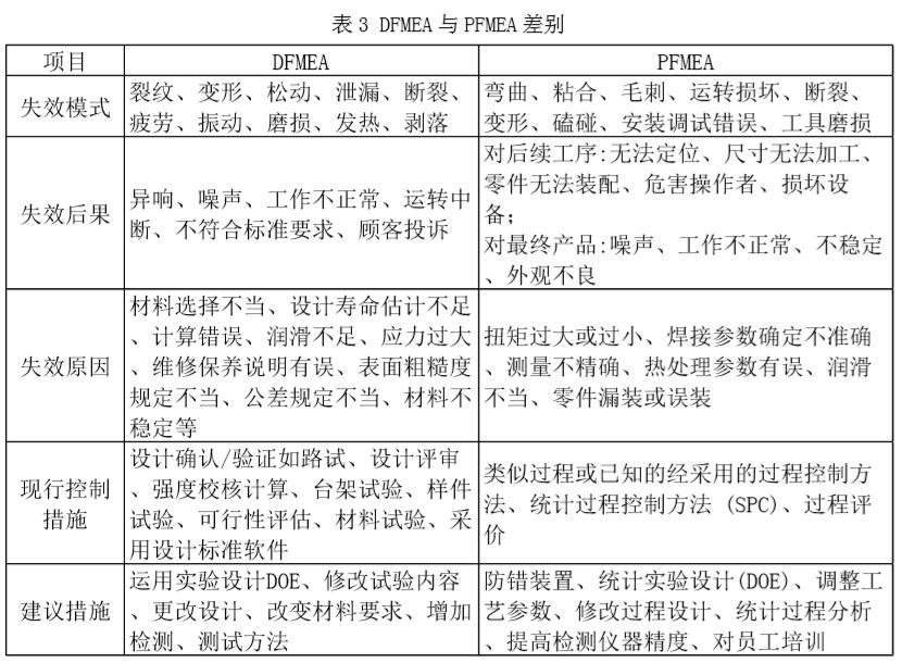 DFMEA与PFMES差别