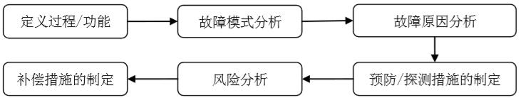 FMEA实施流程