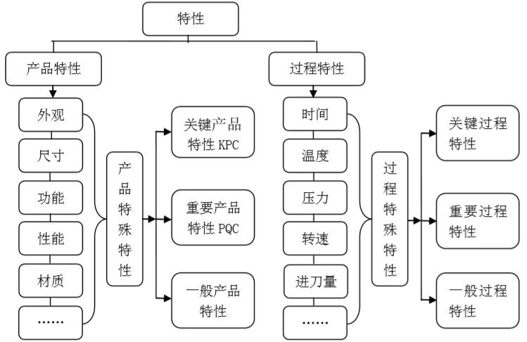 特性的分类