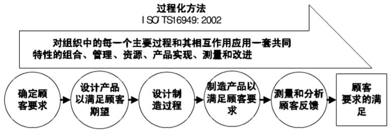 TS16949过程特性