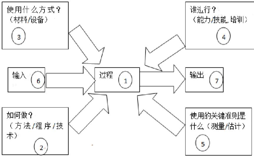 过程分析图