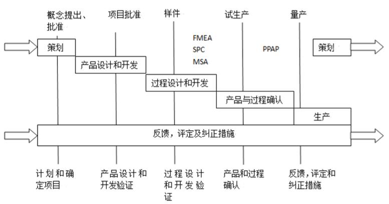 APQP进程图