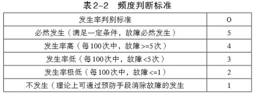 频度判断标准