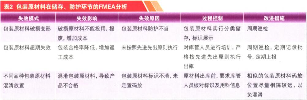 包装原材料在储存、防护过程中的FMEA分析