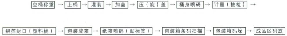润滑油灌装过程的流程