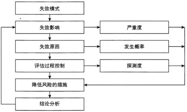 FMEA分析流程