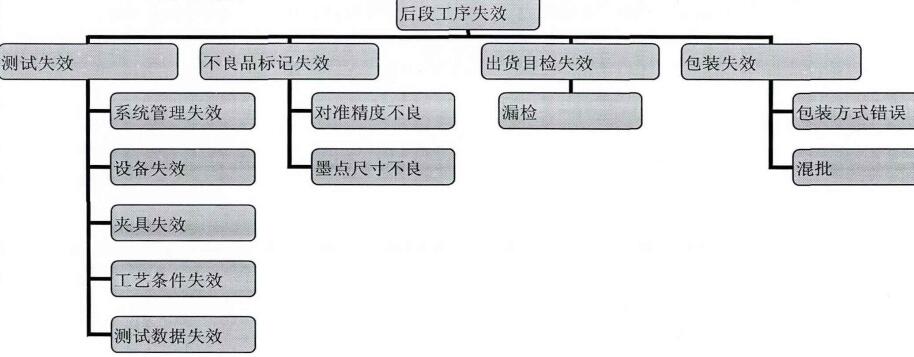 半导体后段工序失效模式分析图