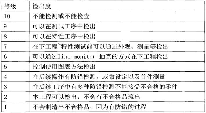 FMEA流程控制之检出度分级表