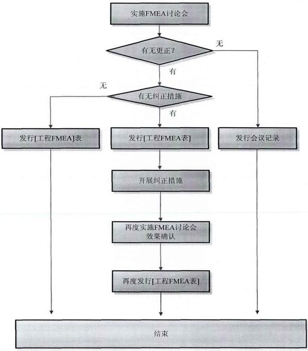 FMEA实施流程图