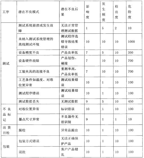 FMEA风险评估表