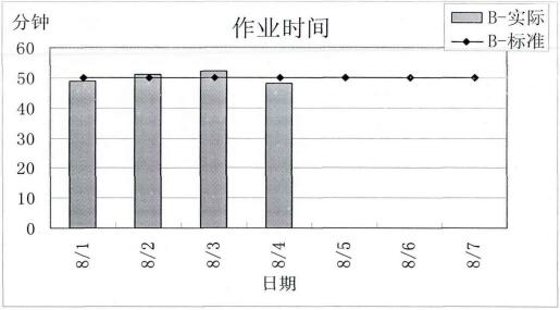 B产品作业时间运行图