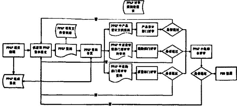 PPAP系统流程