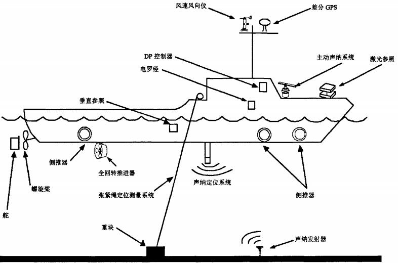 典型的DPS组成 