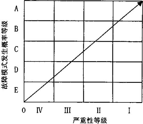 危害性矩阵