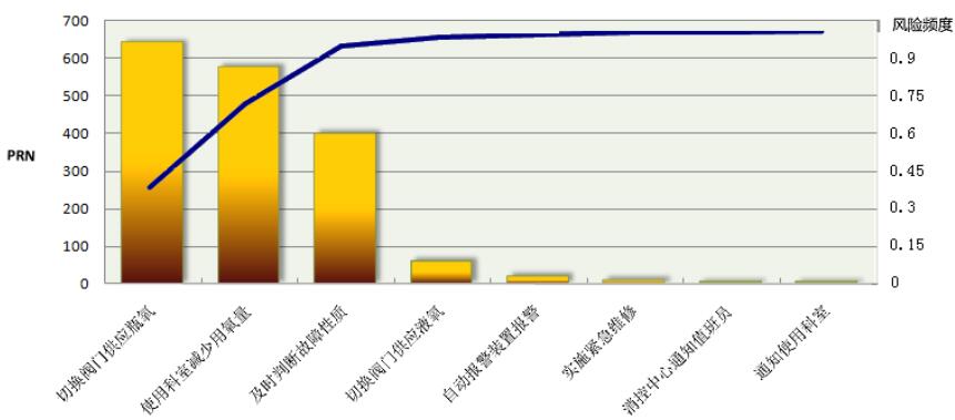 RPN的pareto图