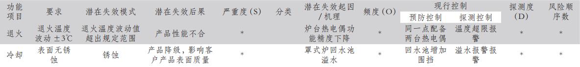 过程FMEA示例 