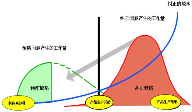 时间/工作量/成本图