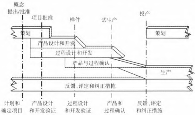 APQP进度