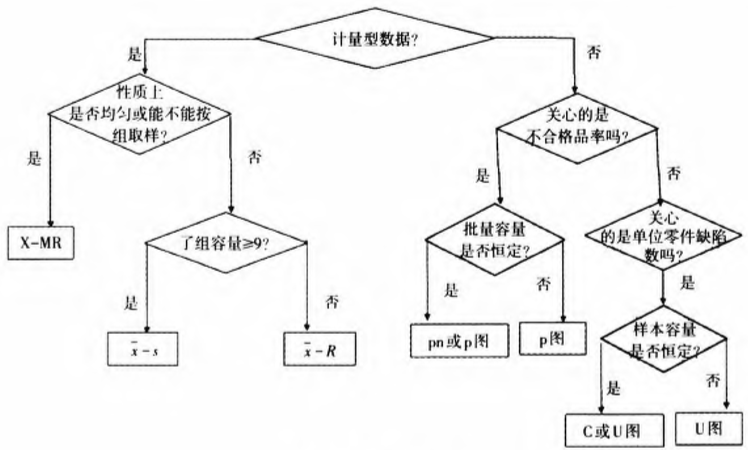 控制图的选择