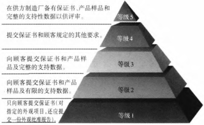 PPAP提交等级