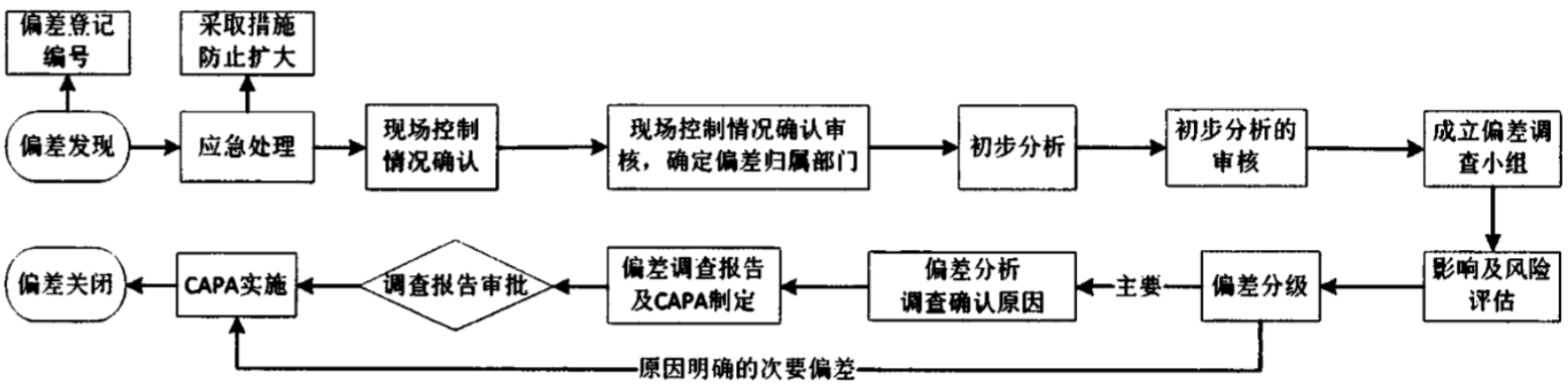 偏差处理流程
