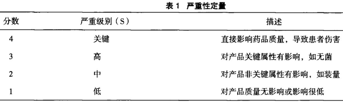 严重性定量