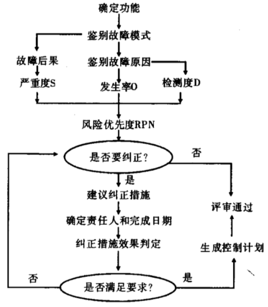 FMEA实施流程