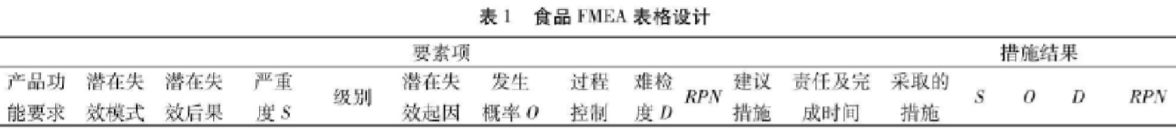 失效引起危害程度的全局值可以由风险优先数RPN(Risk Priority Number)表述。