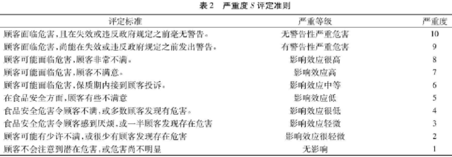 S-潜在故障模式发生时影响后果的严重程度，取值在1-10之间(表2);