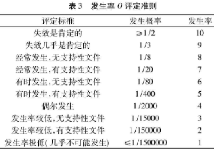 O-某一特定故障起因或机理出现的可能性,取值在1-10之间(表3)